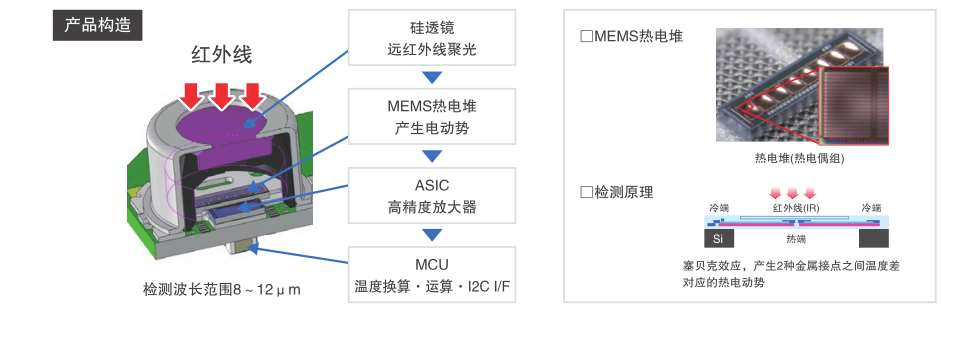 非接觸式測溫傳感器：D6T非接觸式測溫傳感器助力科技的進(jìn)步