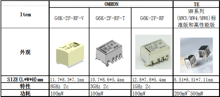 高頻繼電器在無線測(cè)試測(cè)量設(shè)備行業(yè)的市場(chǎng)發(fā)展