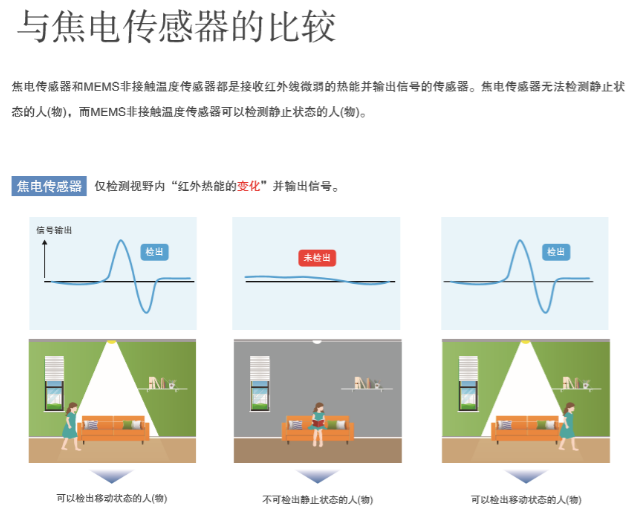 “打工是不可能打工的”智能家居傳感器您選對(duì)了嗎？