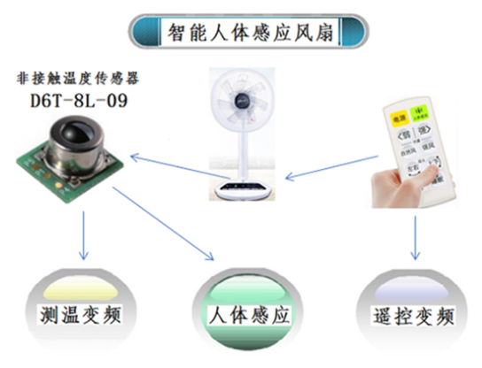 夏天太熱怎么過？用人體感應(yīng)智能溫控風(fēng)扇就對(duì)了