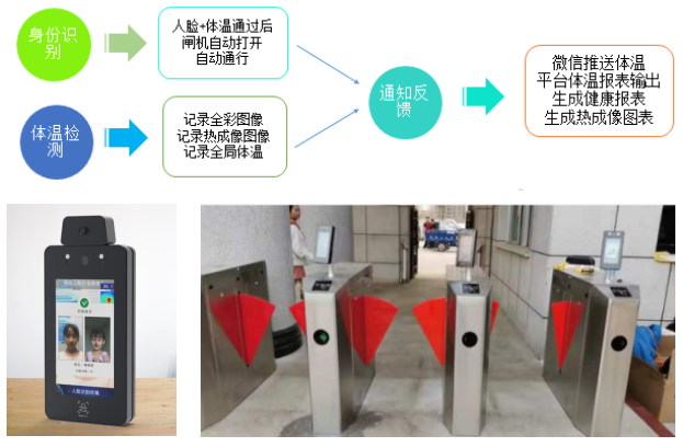 人臉識別測溫一體機(jī)之解決方案