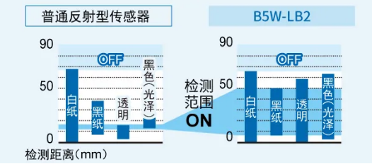 歐姆龍限定反射型傳感器B5W-LB系列助力咖啡機(jī)準(zhǔn)確識(shí)別杯子