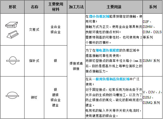 關(guān)于歐姆龍微動(dòng)開關(guān)接點(diǎn)結(jié)構(gòu)，你了解多少？